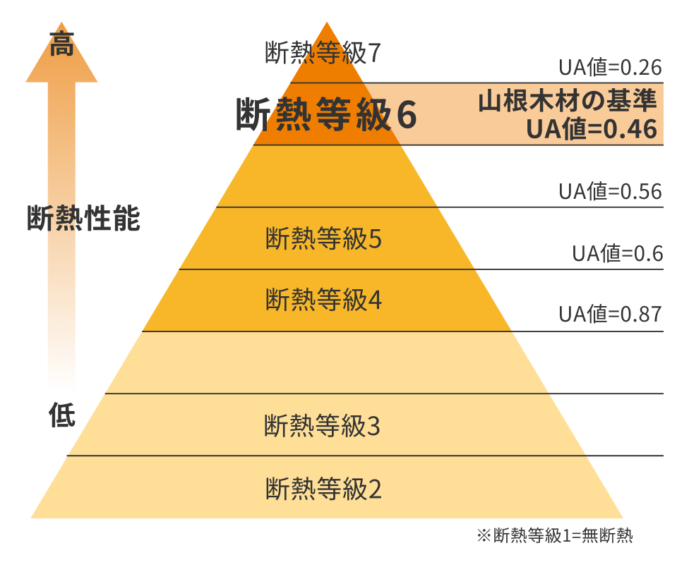断熱等性能等級 6
