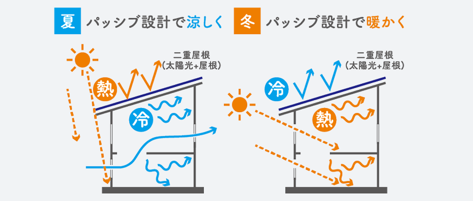 自然の力を活かすパッシブ設計