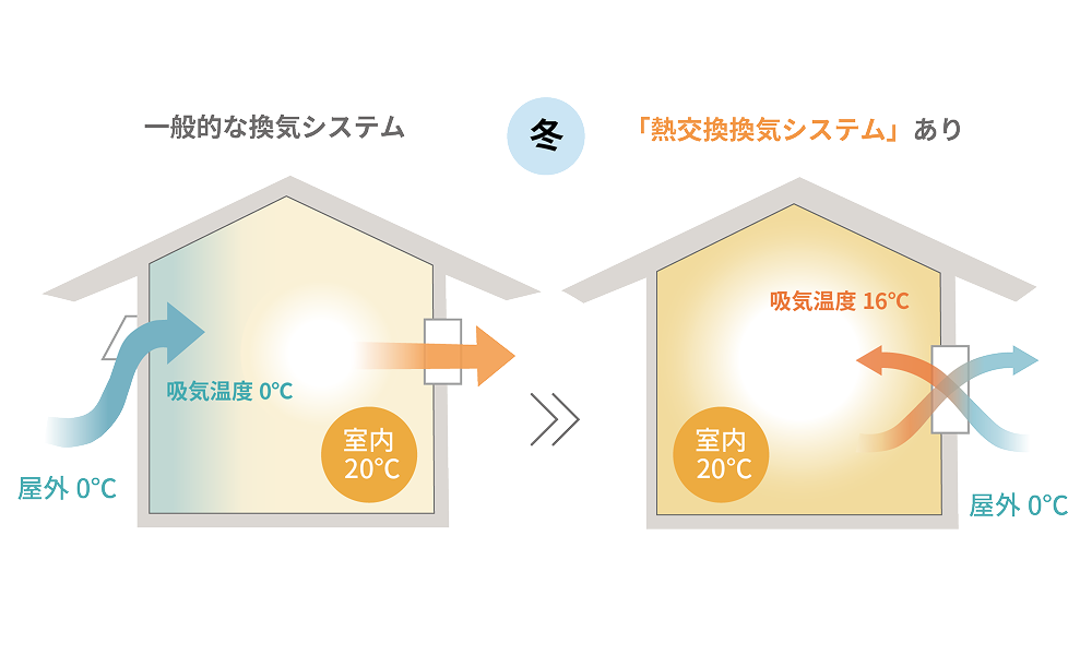第一種換気システムの嬉しいポイント