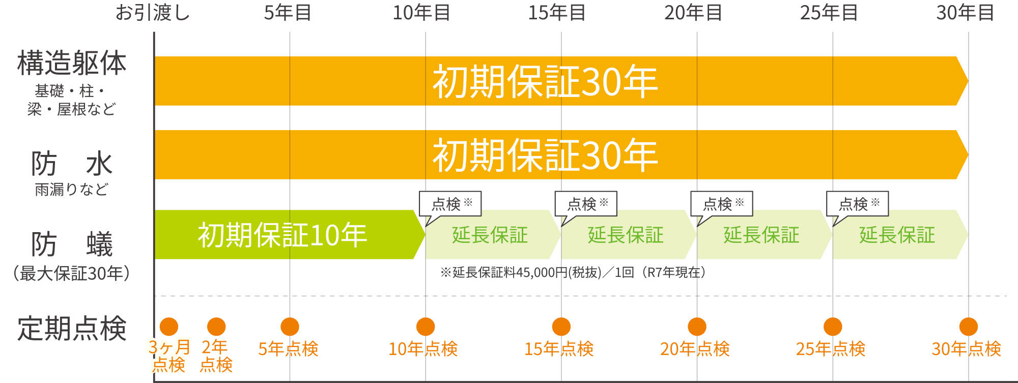 初期保証30年の点検イメージ
