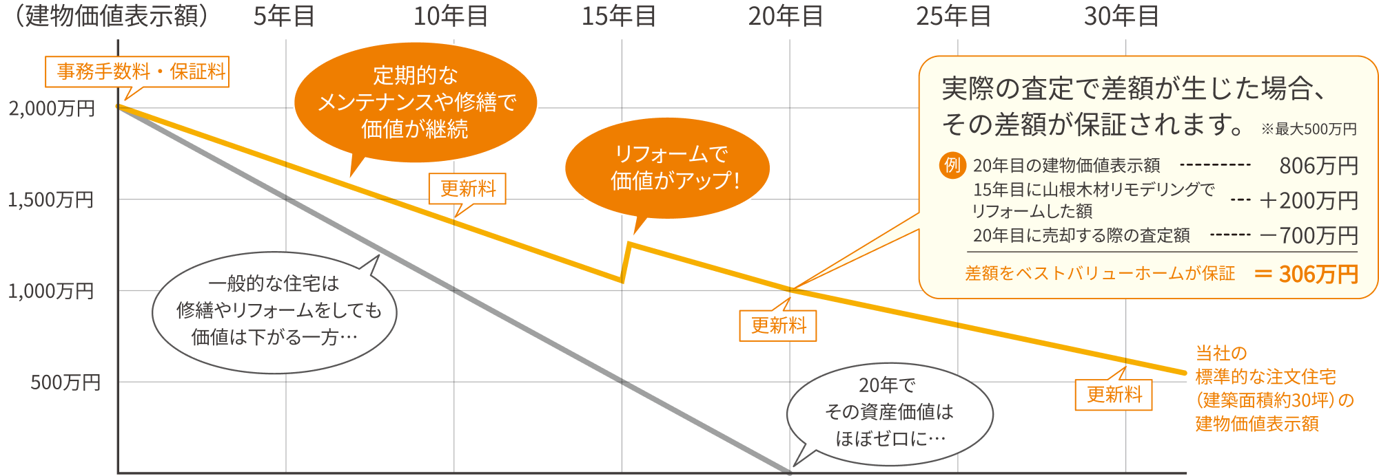建物価値の経年比較