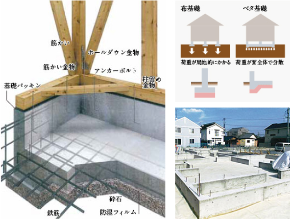 安定性に優れたベタ基礎
