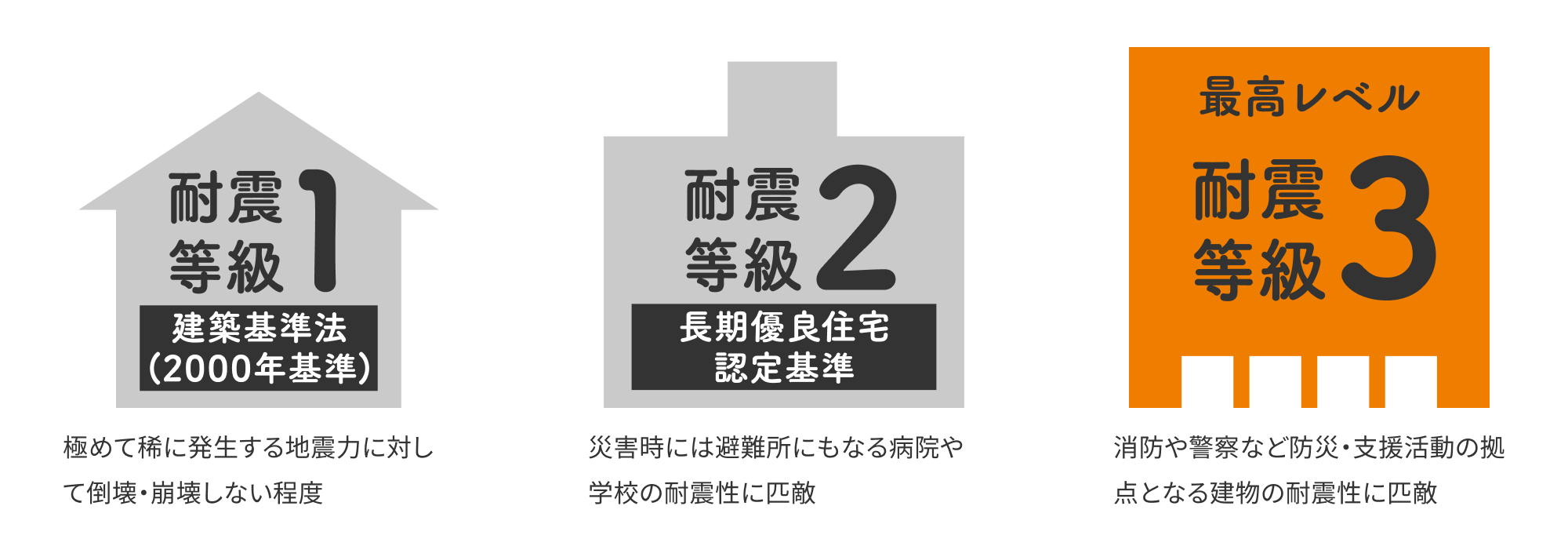最高ランクの耐震性能 耐震等級3