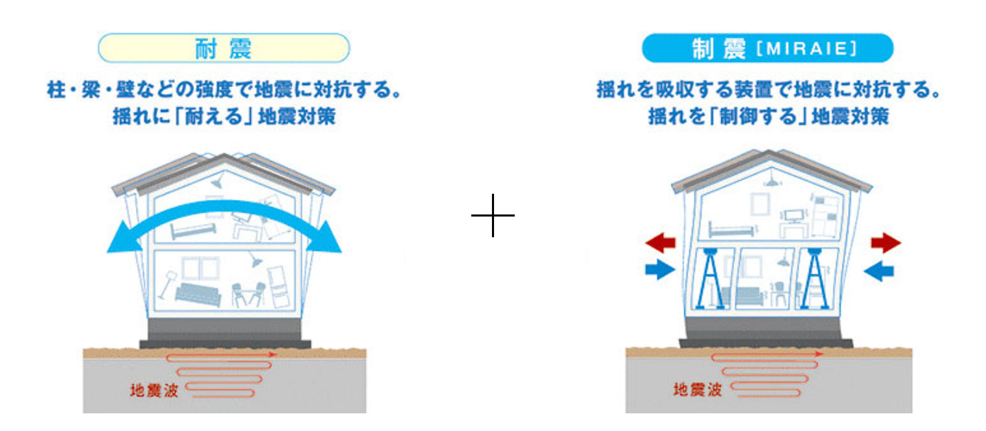 耐震：柱・梁・壁などの強度で地震に対抗する。揺れに「耐える」jisん対策＋制震（MIRAIE）揺れを吸収する装置で地震に対抗する。揺れを「制御する」地震対策