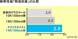 断熱性能「熱抵抗値」の比較