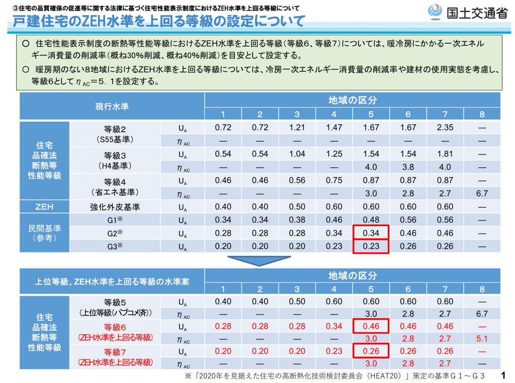 戸建住宅のZEH水準を上回る等級の設定について