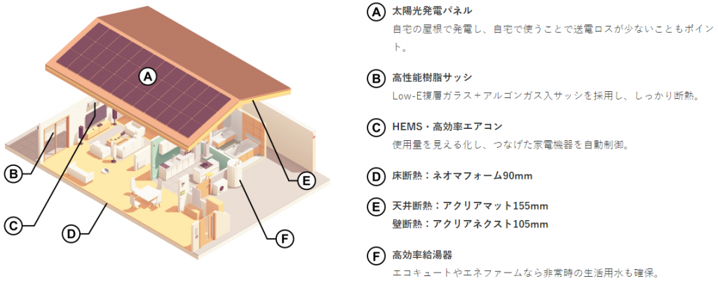 ZEH住宅に必要な要素を説明した図