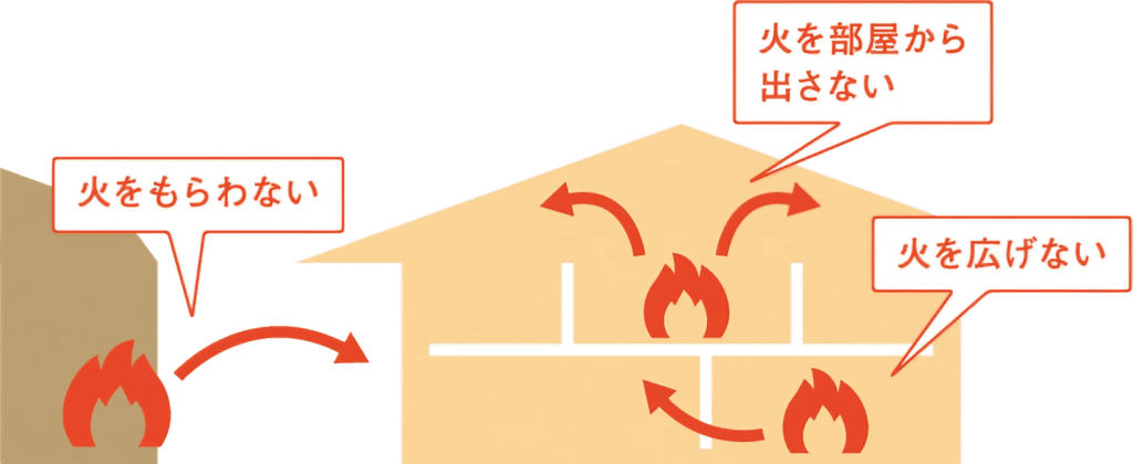 木材住宅の耐火性能のイラスト