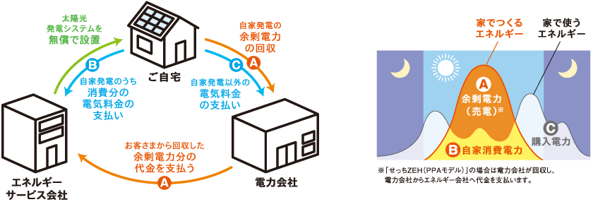 家で創るエネルギーについて説明している図