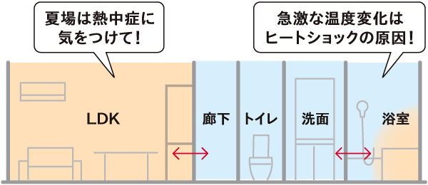 部屋ごとの温度を色で分けて、ヒートショックの原因を説明しているイラスト