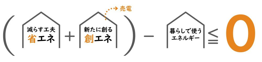 家のエネルギー収支をゼロにするための計算式のイラスト
