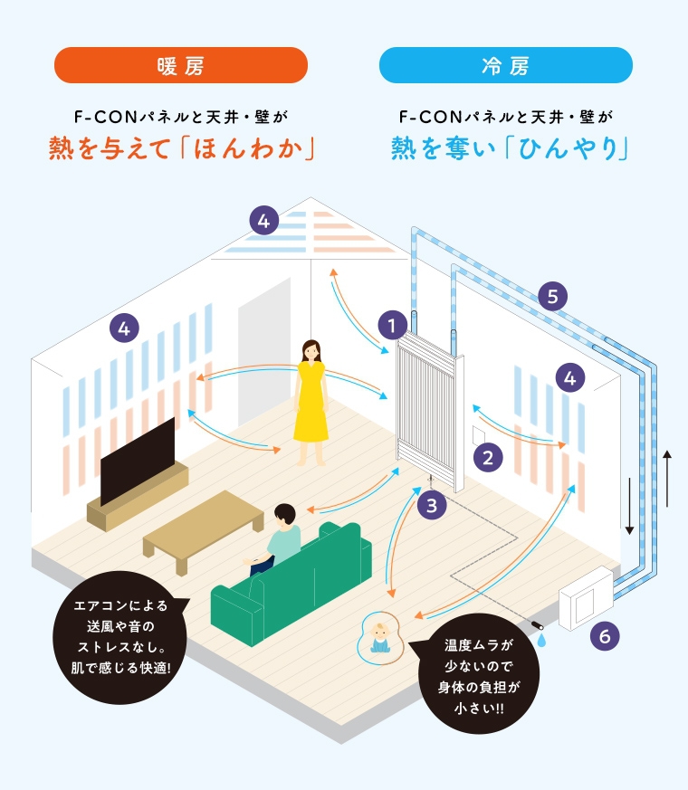 壁パネル方式（無風型）の全館空調を説明したイラスト