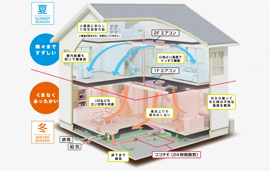 壁掛けエアコン方式の全館空調を説明しているイラスト