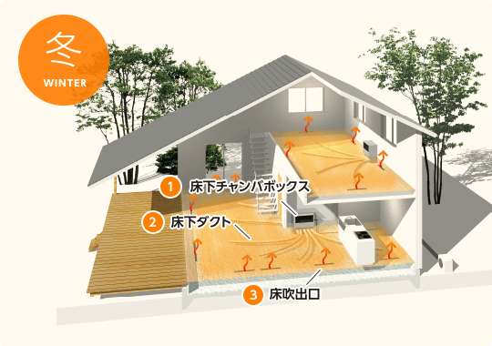床下冷暖房方式の全館空調を冬に使用した時の効果を説明したいイラスト