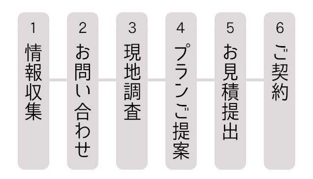 リフォームの流れ