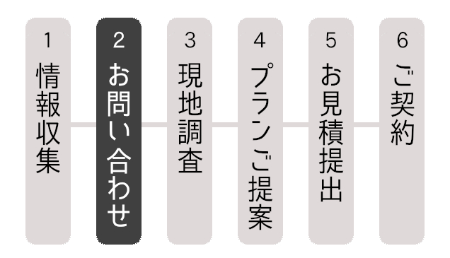 リフォームの流れ　2.お問い合わせ
