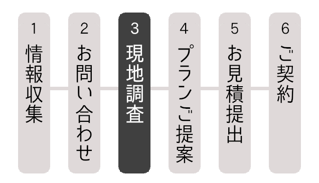リフォームの流れ　3.現地調査