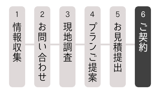 リフォームの流れ　6.ご契約