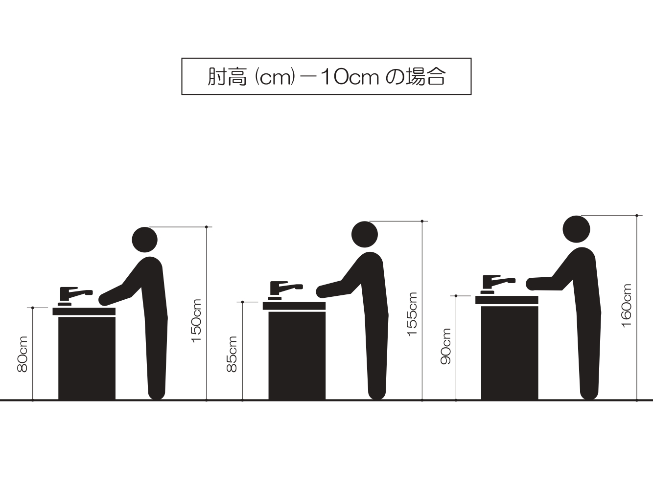 肘の高さを基準とするキッチンの高さの目安