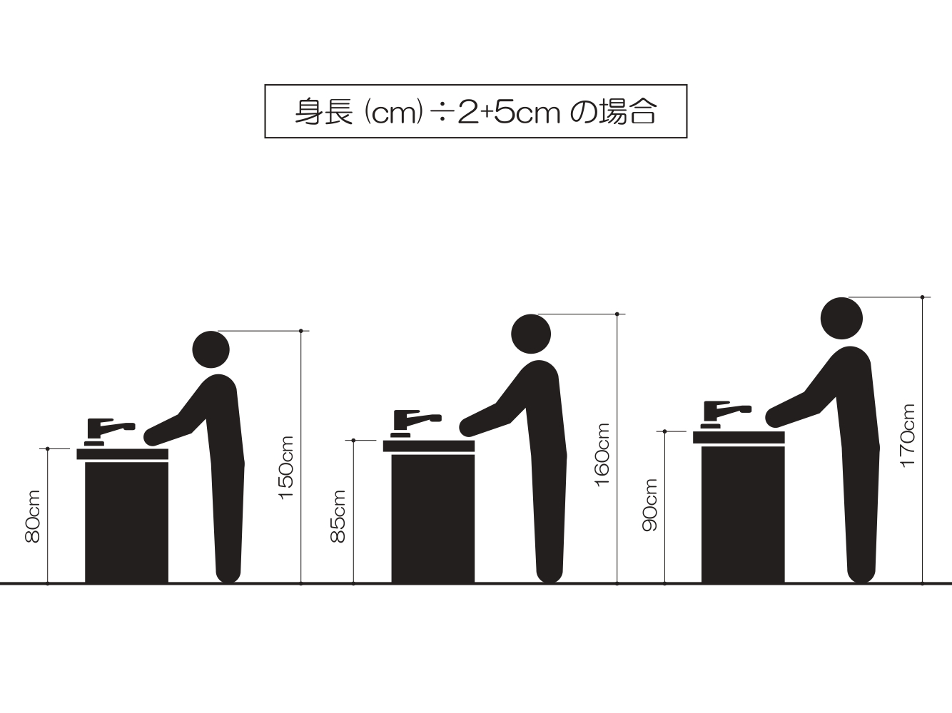 キッチンの高さの目安