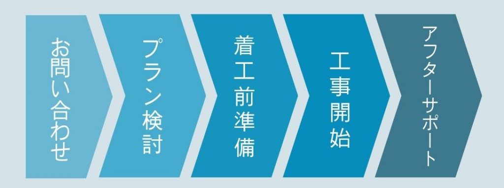 フルリノベーションフロー