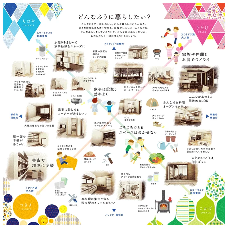 どんなふうに暮らしたい?