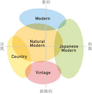 5つのテイスト